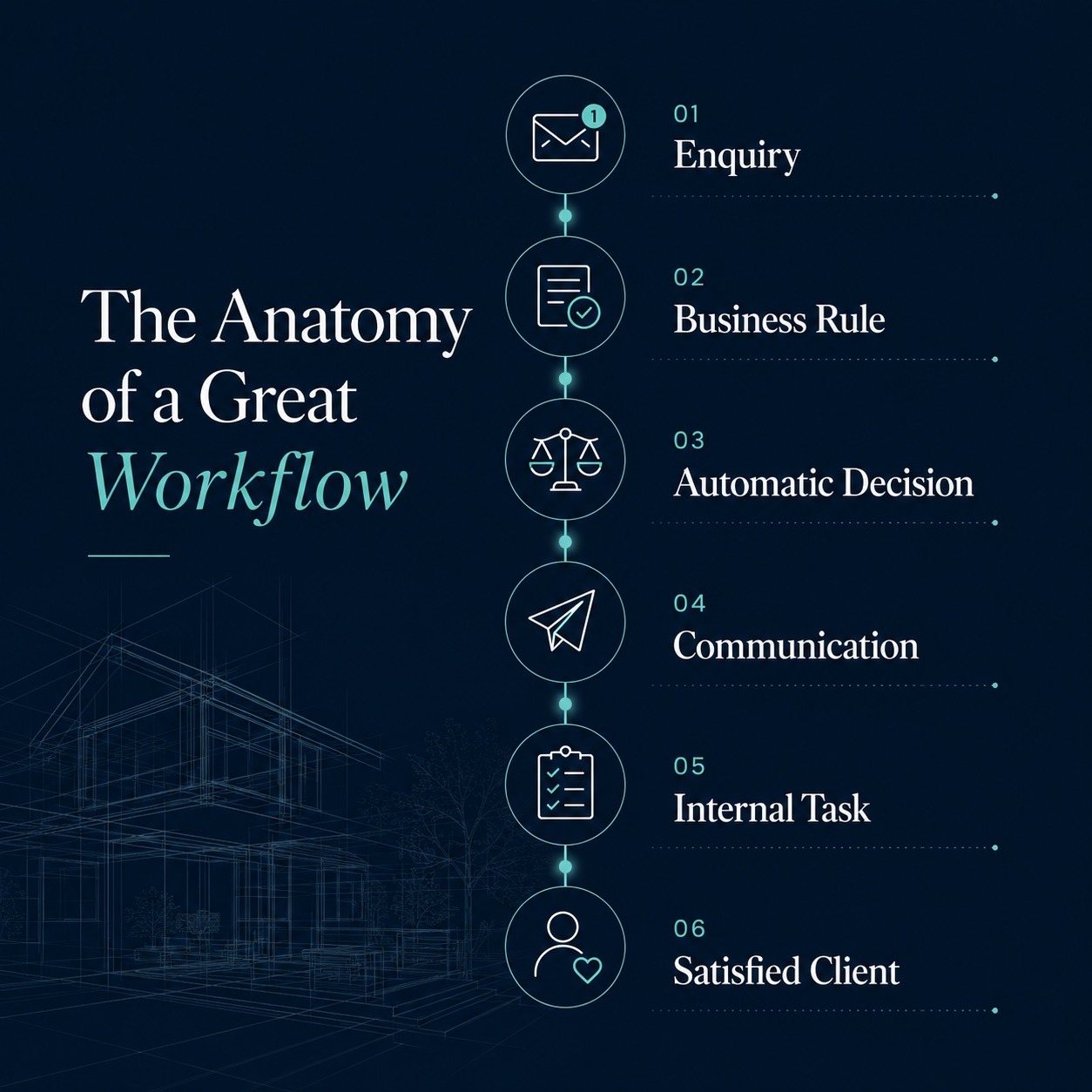 Infographic showing the stages of an effective surveying workflow from enquiry through to satisfied client.