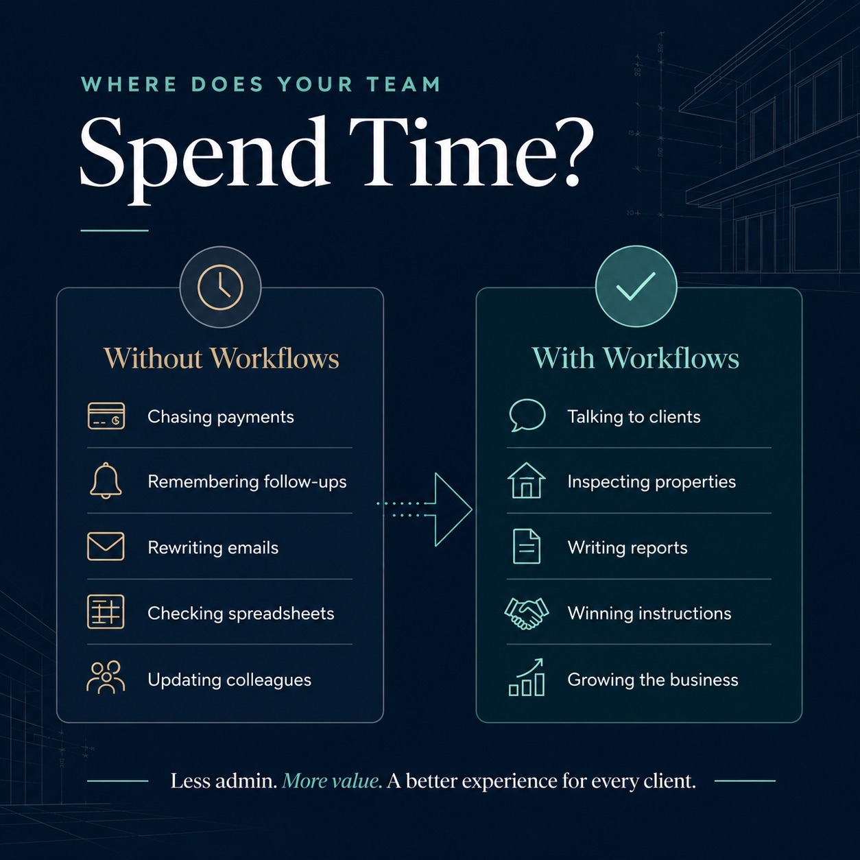 Comparison infographic showing how surveying firms spend time with and without workflow automation.