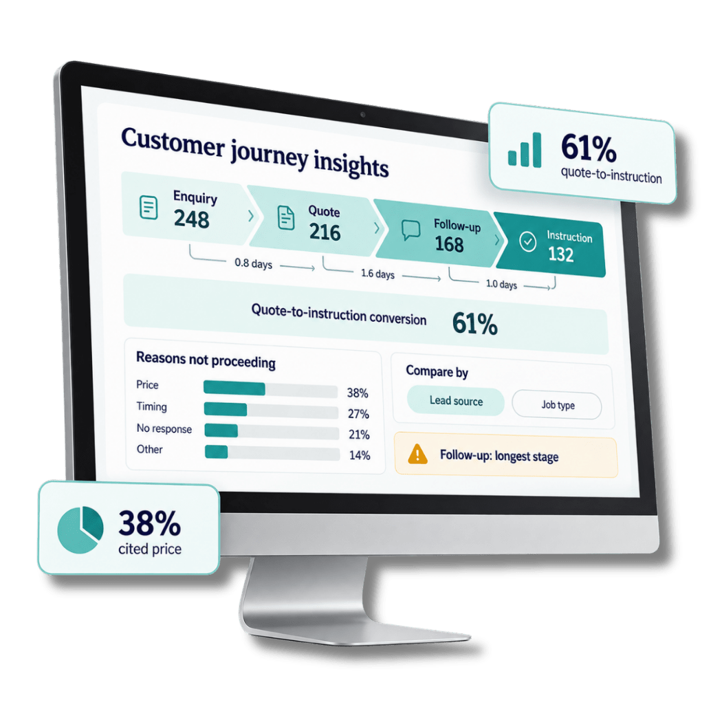 Survey Booker customer journey dashboard showing enquiry, quote, follow-up and instruction stages